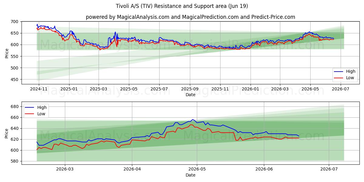  Tivoli A/S (TIV) Support and Resistance area (17 Jun) 