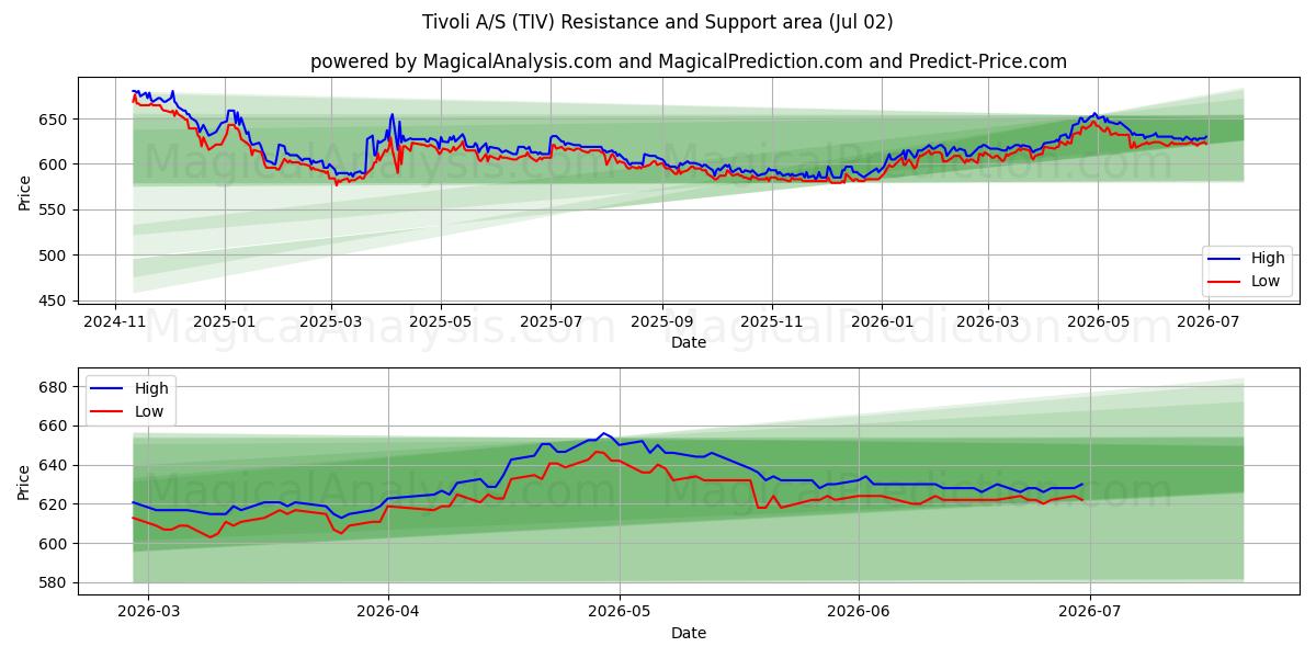  Tivoli A/S (TIV) Support and Resistance area (01 Jul) 