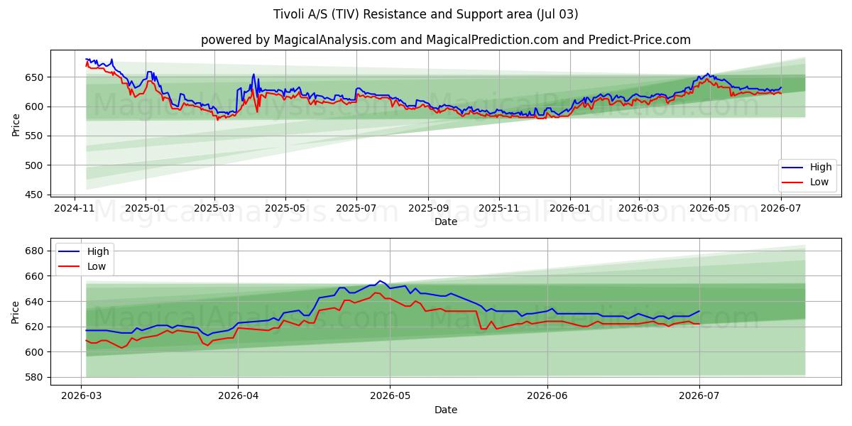  Tivoli A/S (TIV) Support and Resistance area (02 Jul) 