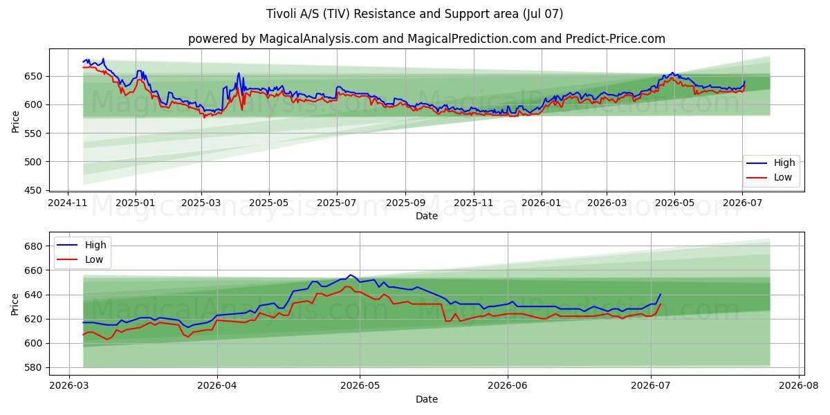  Tivoli A/S (TIV) Support and Resistance area (06 Jul) 