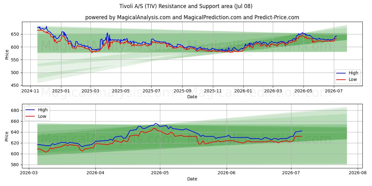  Tivoli A/S (TIV) Support and Resistance area (07 Jul) 