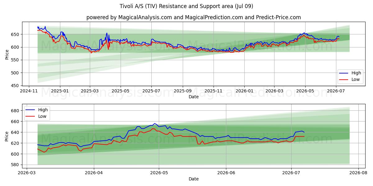  Tivoli A/S (TIV) Support and Resistance area (08 Jul) 