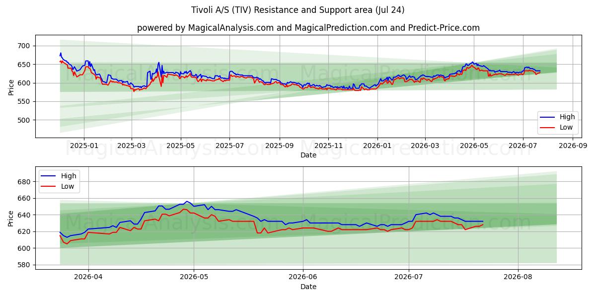  Tivoli A/S (TIV) Support and Resistance area (23 Jul) 