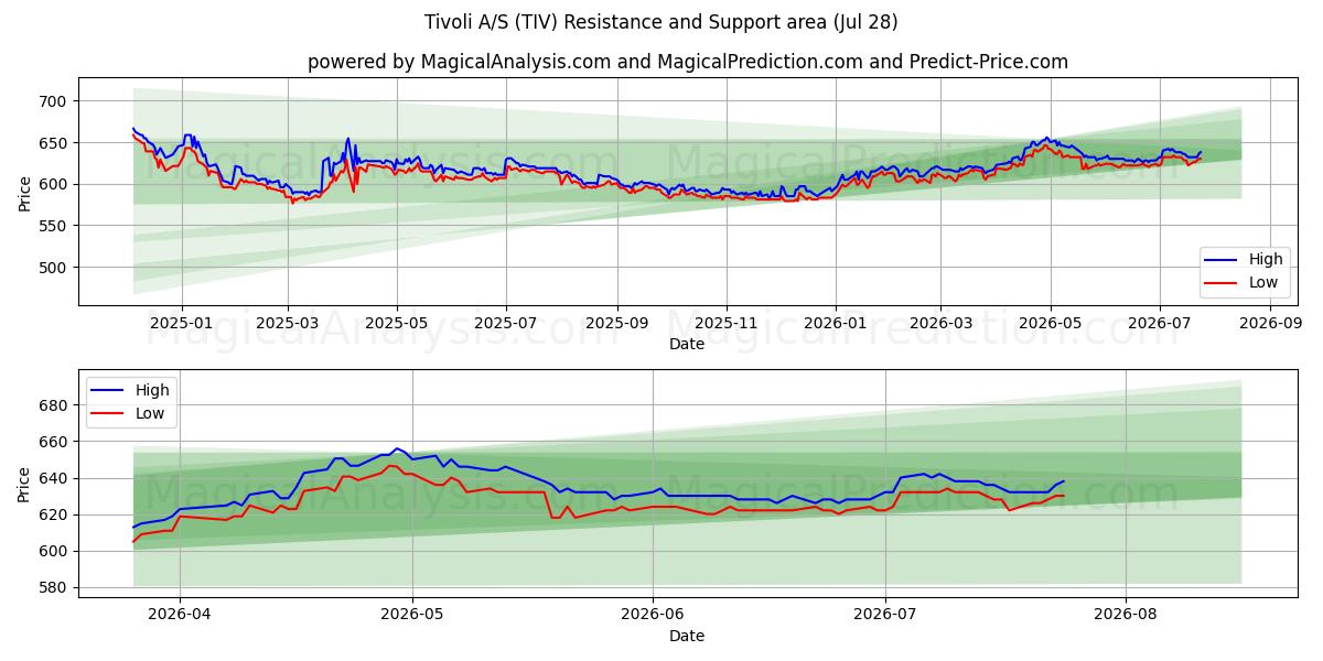  Tivoli A/S (TIV) Support and Resistance area (27 Jul) 