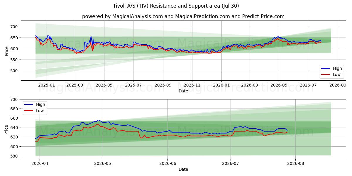  Tivoli A/S (TIV) Support and Resistance area (29 Jul) 