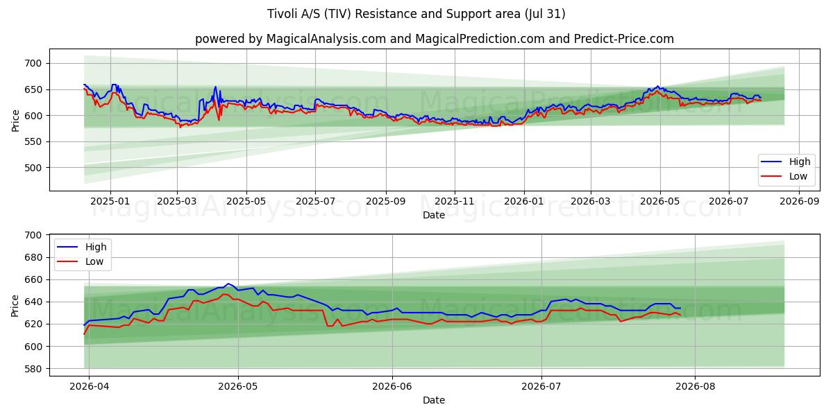  Tivoli A/S (TIV) Support and Resistance area (30 Jul) 
