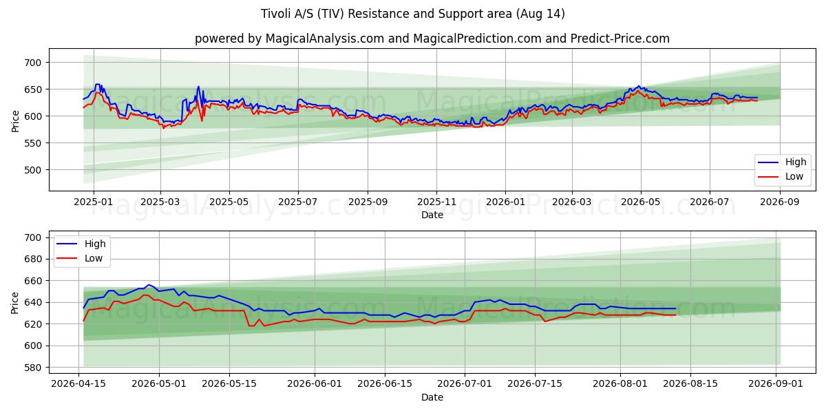  Tivoli A/S (TIV) Support and Resistance area (13 Aug) 