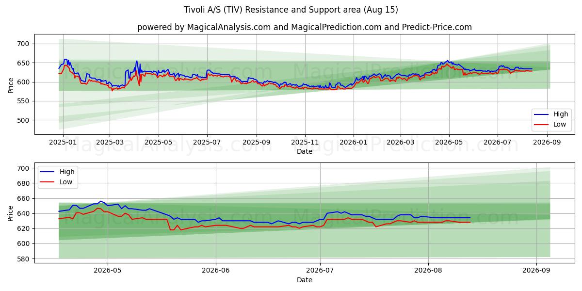  Tivoli A/S (TIV) Support and Resistance area (14 Aug) 