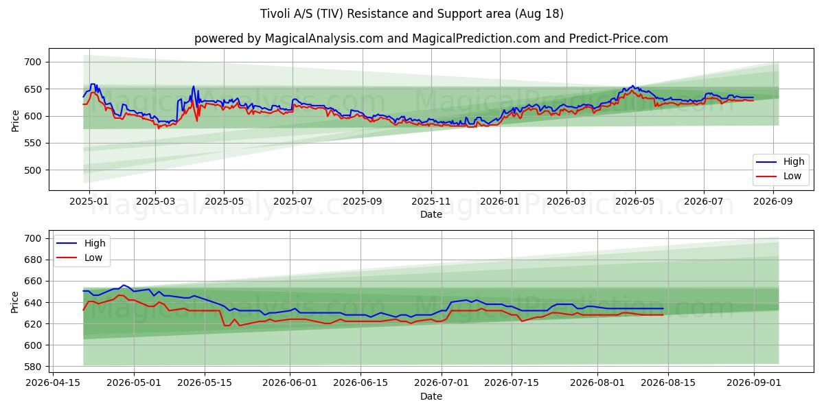  Tivoli A/S (TIV) Support and Resistance area (17 Aug) 