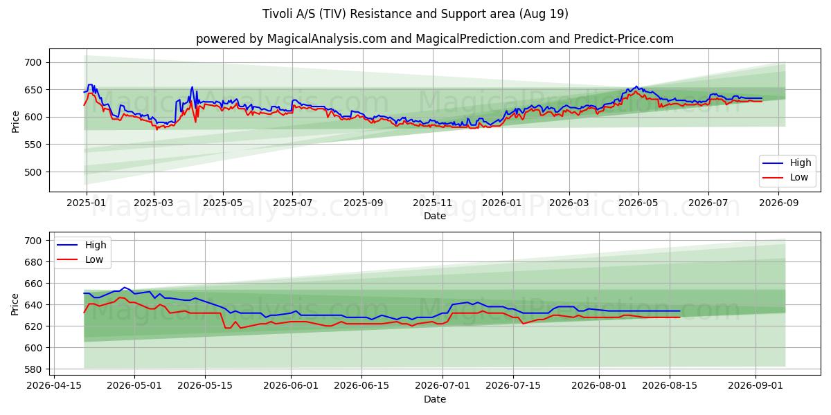  Tivoli A/S (TIV) Support and Resistance area (18 Aug) 
