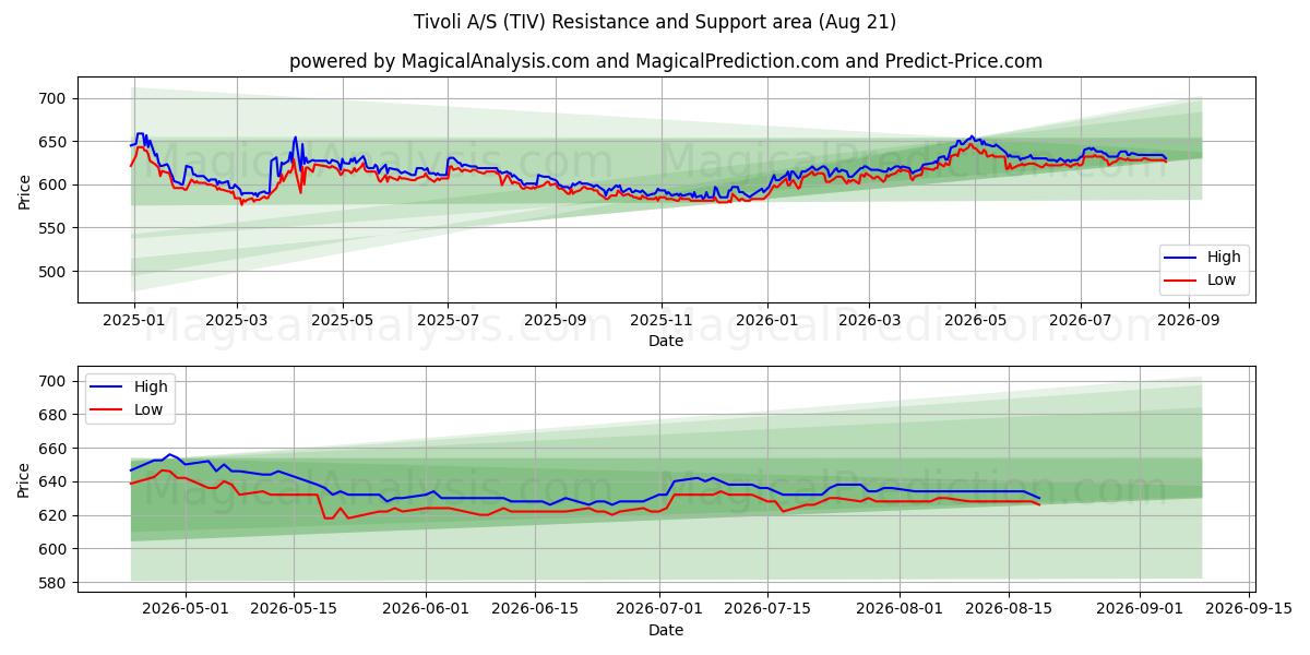  Tivoli A/S (TIV) Support and Resistance area (19 Aug) 
