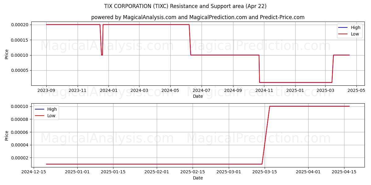  TIX CORPORATION (TIXC) Support and Resistance area (22 Apr) 