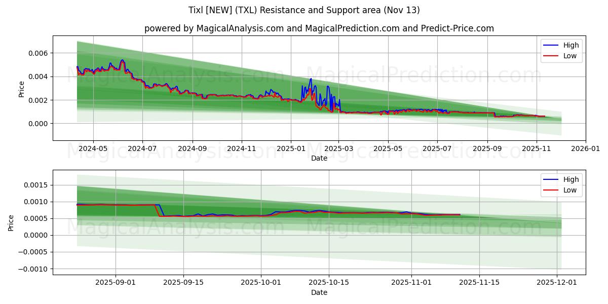  Tixl [جدید] (TXL) Support and Resistance area (12 Nov) 