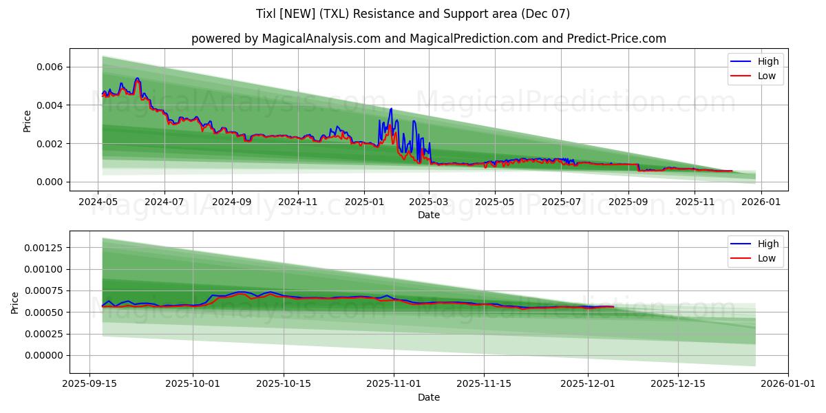  Tixl [NUEVO] (TXL) Support and Resistance area (06 Dec) 