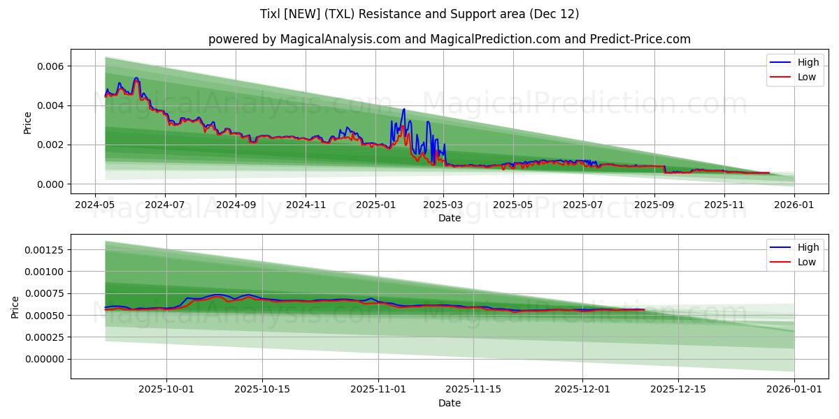  Tixl [NEW] (TXL) Support and Resistance area (11 Dec) 