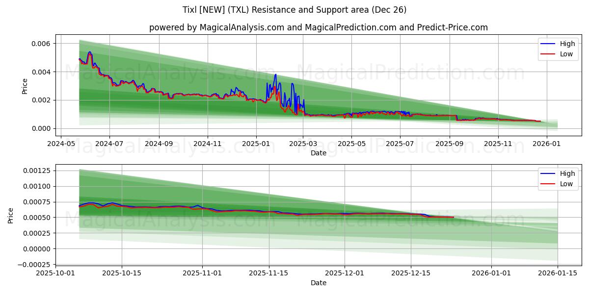  Tixl [جدید] (TXL) Support and Resistance area (25 Dec) 