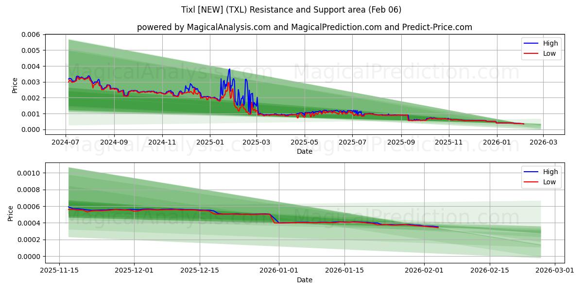  Tixl [NEW] (TXL) Support and Resistance area (05 Feb) 