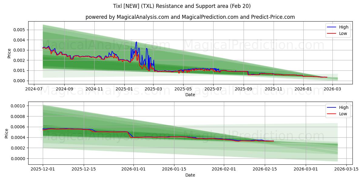  Tixl [NEW] (TXL) Support and Resistance area (19 Feb) 