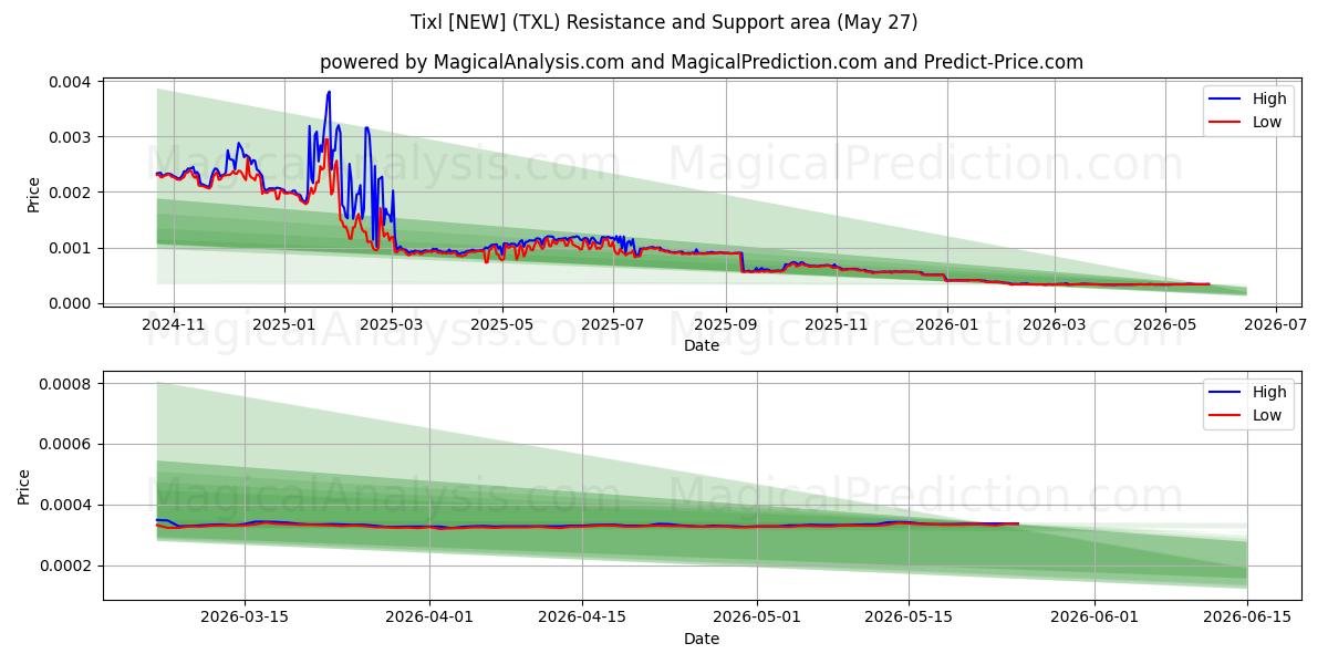  Tixl [NEW] (TXL) Support and Resistance area (26 May) 