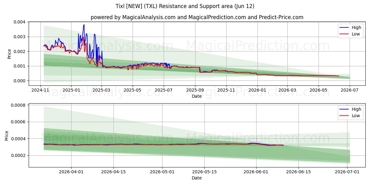  Tixl [NEW] (TXL) Support and Resistance area (11 Jun) 