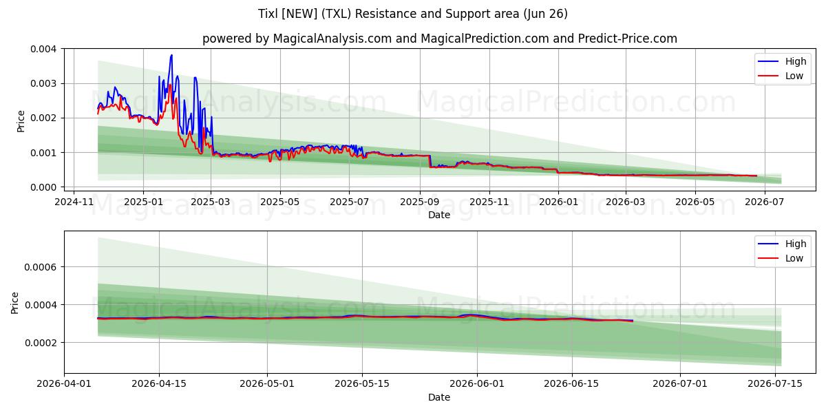  Tixl [NY] (TXL) Support and Resistance area (25 Jun) 