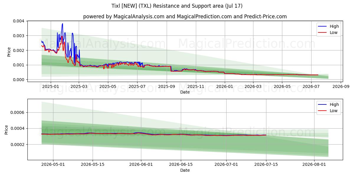 Tixl [신규] (TXL) Support and Resistance area (16 Jul) 