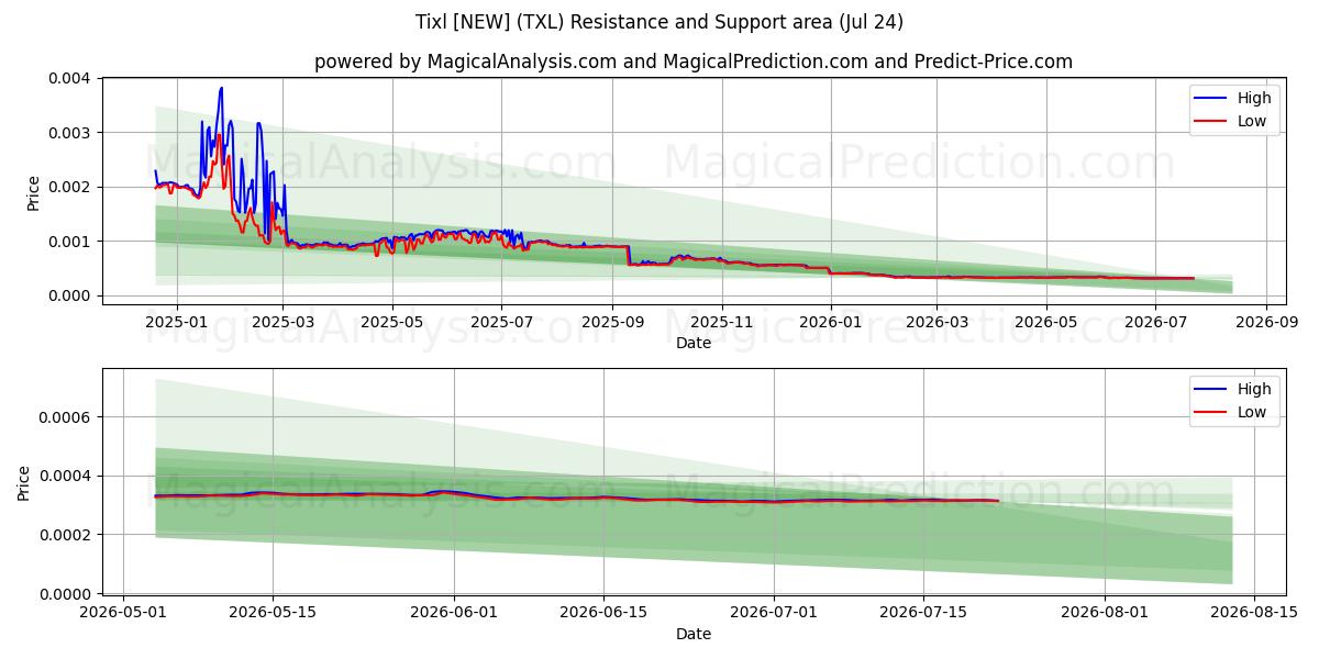  تيكسل [جديد] (TXL) Support and Resistance area (23 Jul) 