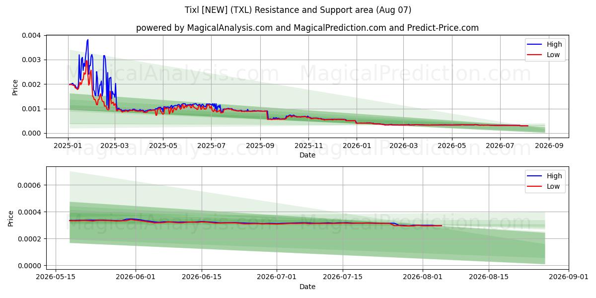  Tixl [NY] (TXL) Support and Resistance area (06 Aug) 