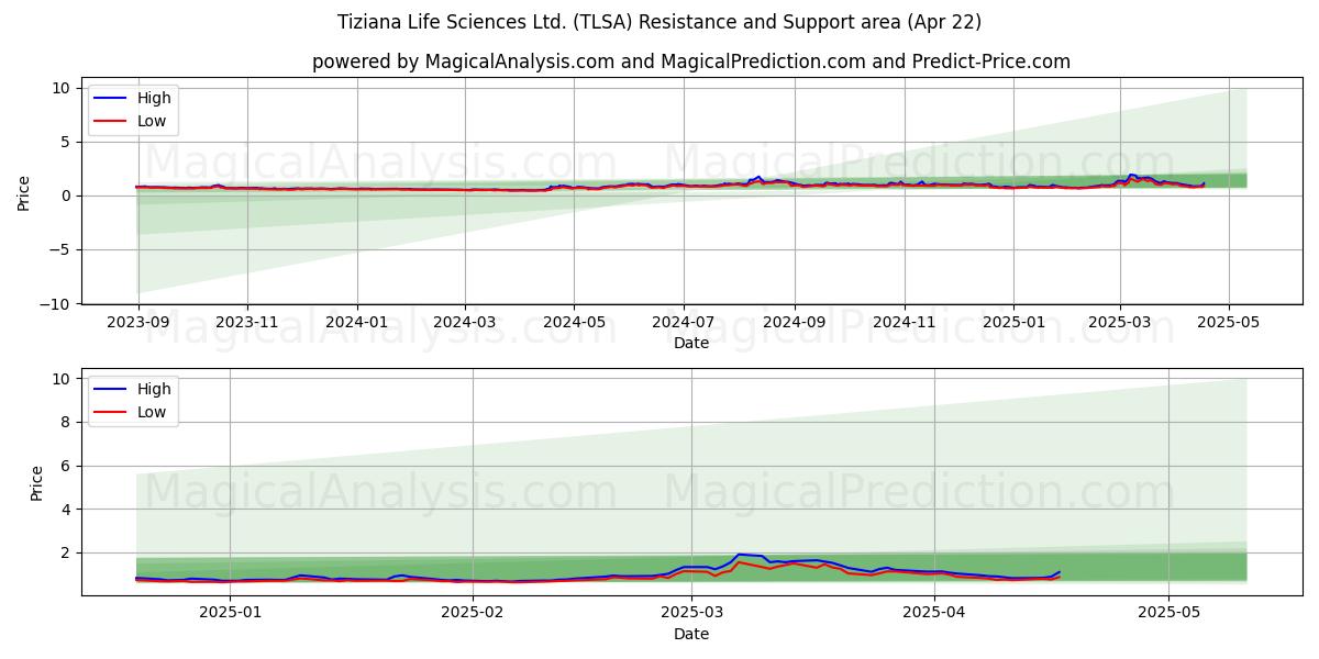  Tiziana Life Sciences Ltd. (TLSA) Support and Resistance area (22 Apr) 