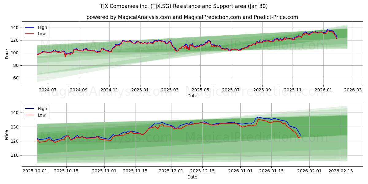  TJX Companies Inc. (TJX.SG) Support and Resistance area (29 Jan) 