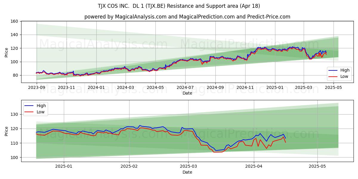  TJX COS INC.  DL 1 (TJX.BE) Support and Resistance area (18 Apr) 