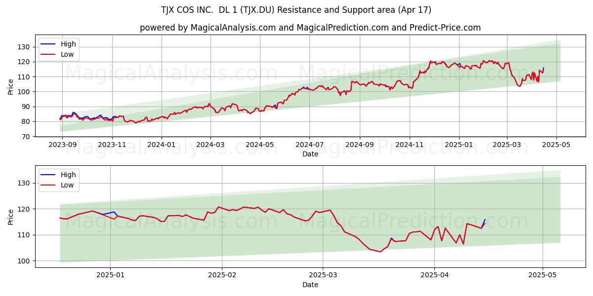  TJX COS INC.  DL 1 (TJX.DU) Support and Resistance area (17 Apr) 