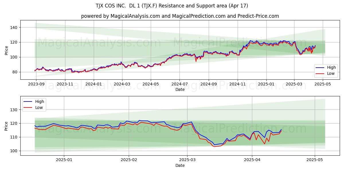  TJX COS INC.  DL 1 (TJX.F) Support and Resistance area (17 Apr) 