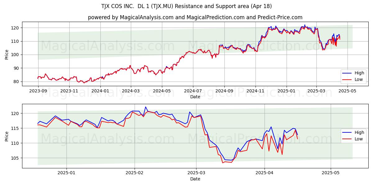  TJX COS INC.  DL 1 (TJX.MU) Support and Resistance area (18 Apr) 