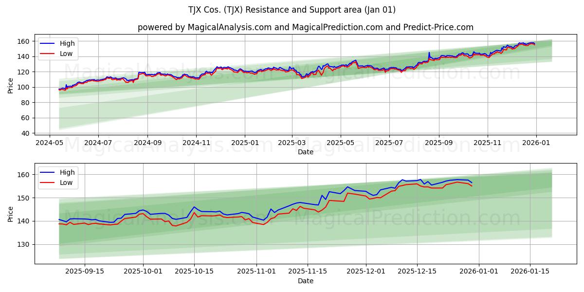  TJX Cos. (TJX) Support and Resistance area (31 Dec) 