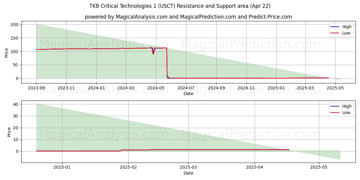 TKB Critical Technologies 1 (USCT) Support and Resistance area (22 Apr) TKB Critical Technologies 1 (USCT) Support and Resistance area (22 Apr)