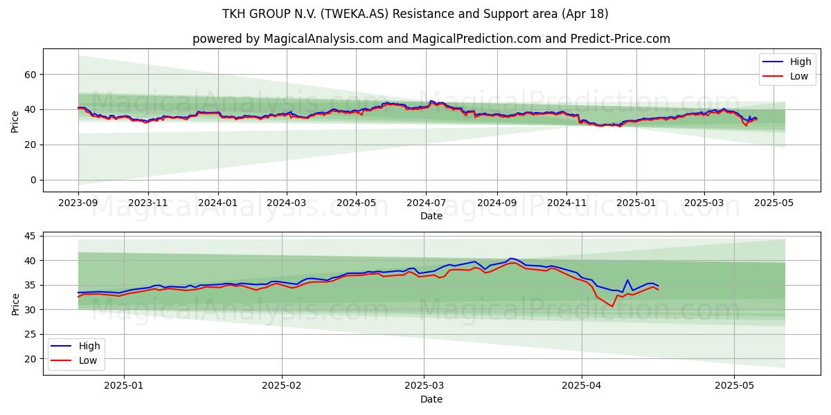  TKH GROUP N.V. (TWEKA.AS) Support and Resistance area (18 Apr) 