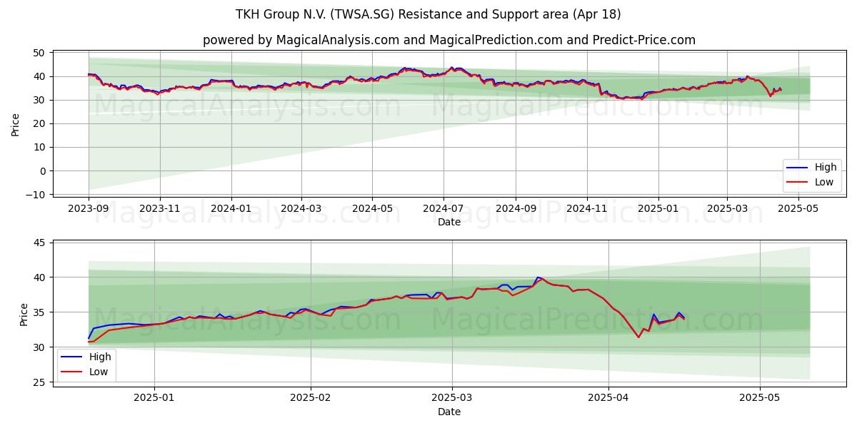  TKH Group N.V. (TWSA.SG) Support and Resistance area (18 Apr) 