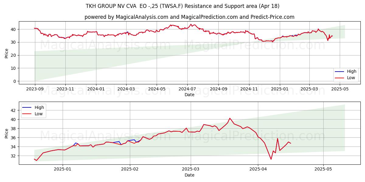  TKH GROUP NV CVA  EO -,25 (TWSA.F) Support and Resistance area (18 Apr) 