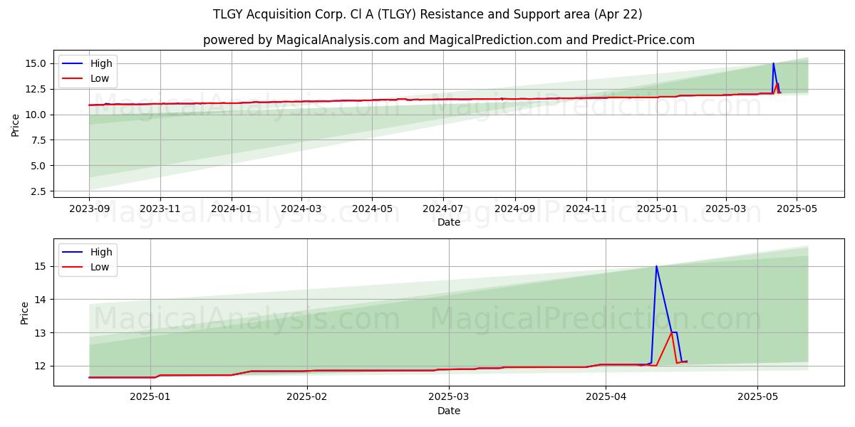  TLGY Acquisition Corp. Cl A (TLGY) Support and Resistance area (22 Apr) 
