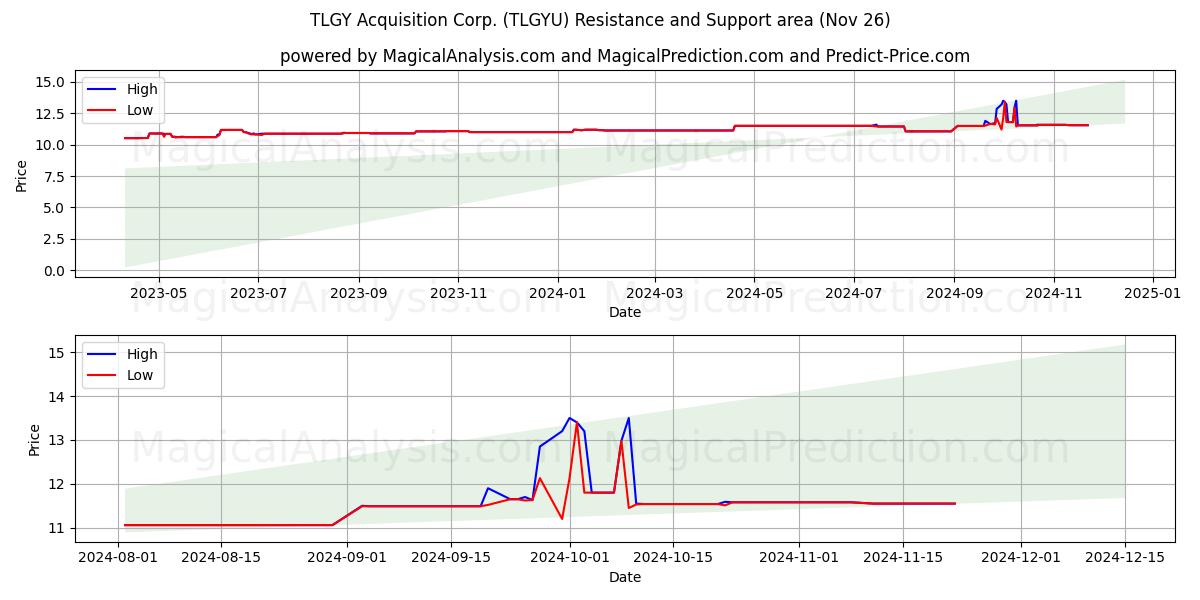  TLGY Acquisition Corp. (TLGYU) Support and Resistance area (26 Nov) 