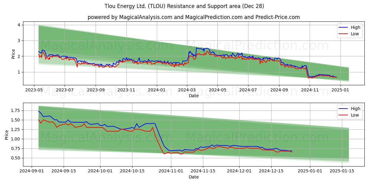  Tlou Energy Ltd. (TLOU) Support and Resistance area (28 Dec) 