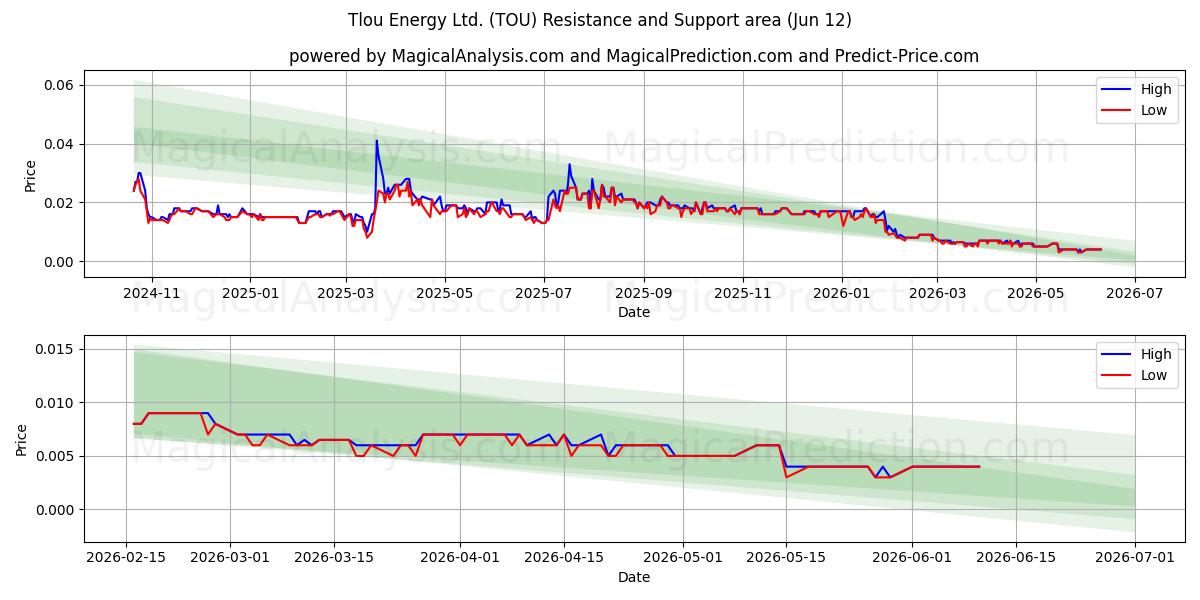  Tlou Energy Ltd. (TOU) Support and Resistance area (11 Jun) 