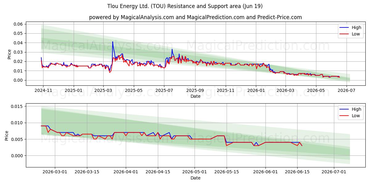 Tlou Energy Ltd. (TOU) Support and Resistance area (18 Jun) 