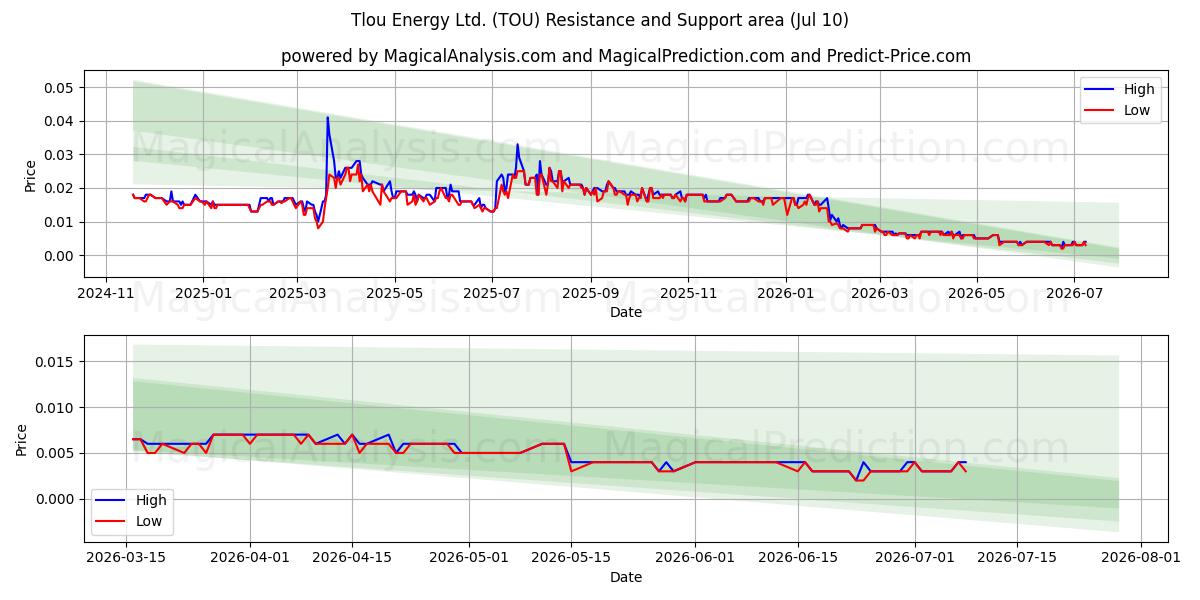  Tlou Energy Ltd. (TOU) Support and Resistance area (09 Jul) 