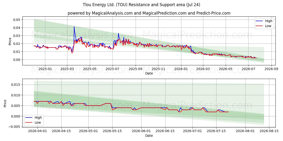  Tlou Energy Ltd. (TOU) Support and Resistance area (23 Jul) 