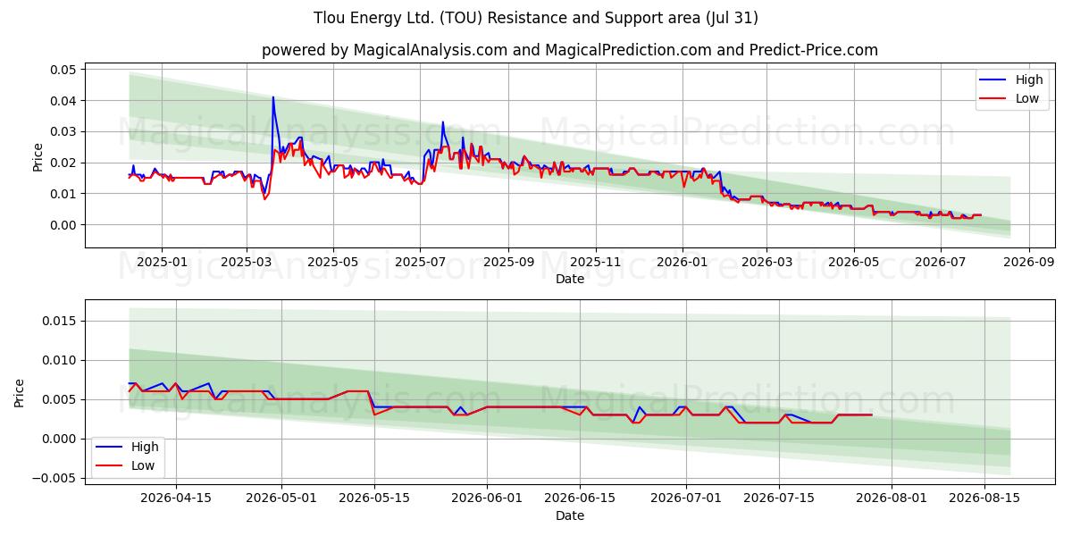  Tlou Energy Ltd. (TOU) Support and Resistance area (30 Jul) 