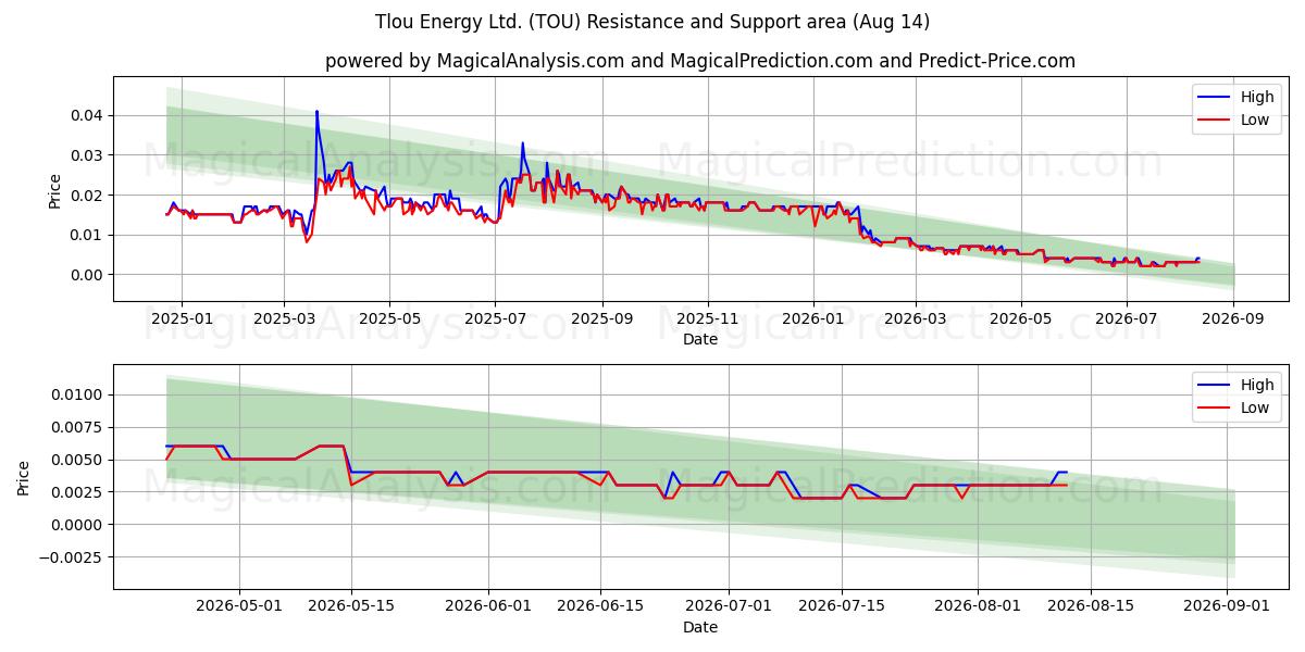  Tlou Energy Ltd. (TOU) Support and Resistance area (13 Aug) 