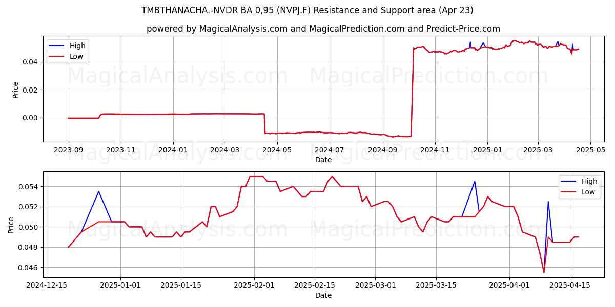  TMBTHANACHA.-NVDR BA 0,95 (NVPJ.F) Support and Resistance area (23 Apr) 