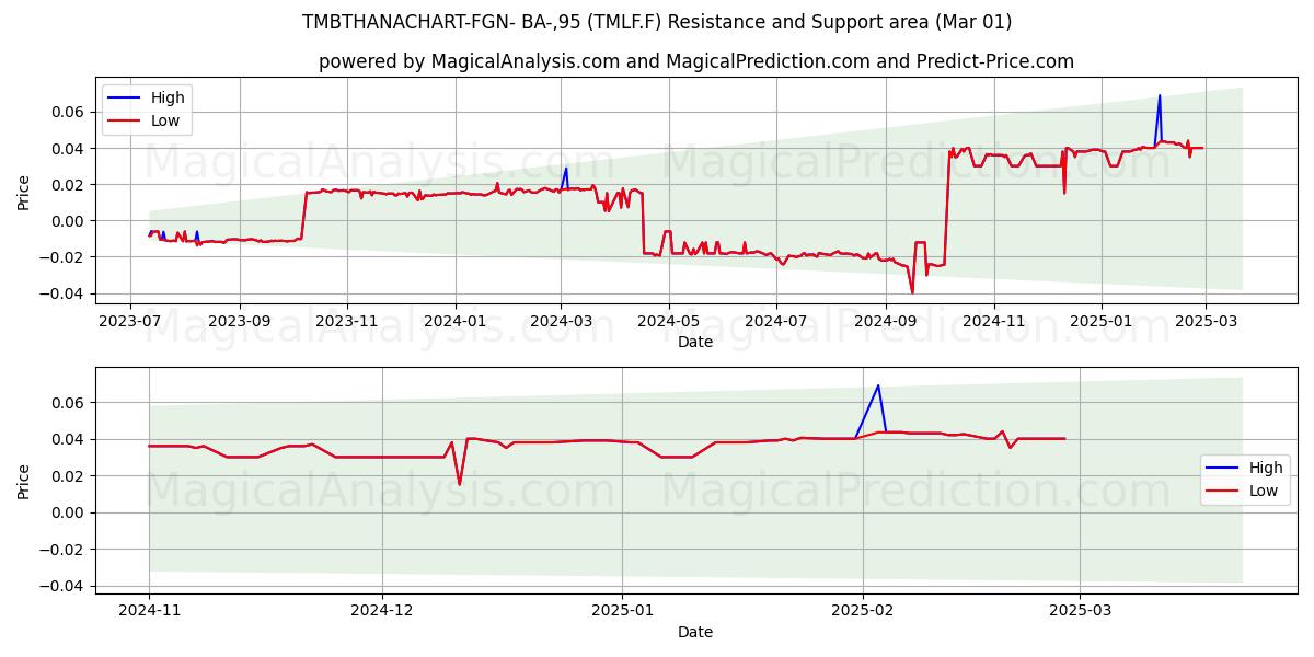  TMBTHANACHART-FGN- BA-,95 (TMLF.F) Support and Resistance area (14 Mar) 